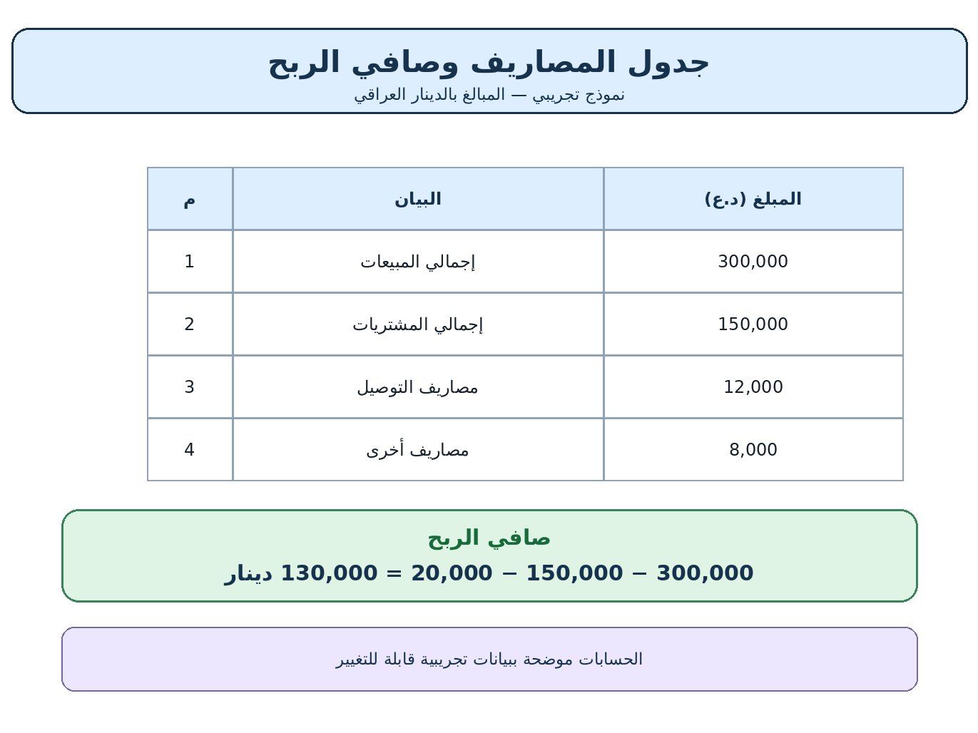 إدخال البيانات وتنظيم الجداول وحساب الأرباح, image 3 of 4