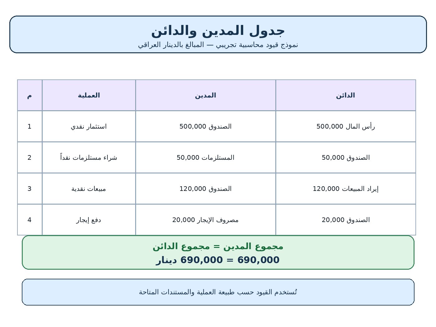 إدخال البيانات وتنظيم الجداول وحساب الأرباح, image 2 of 4
