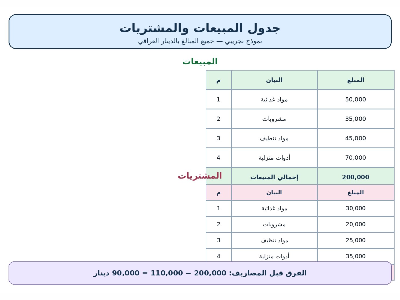 إدخال البيانات وتنظيم الجداول وحساب الأرباح, image 4 of 4