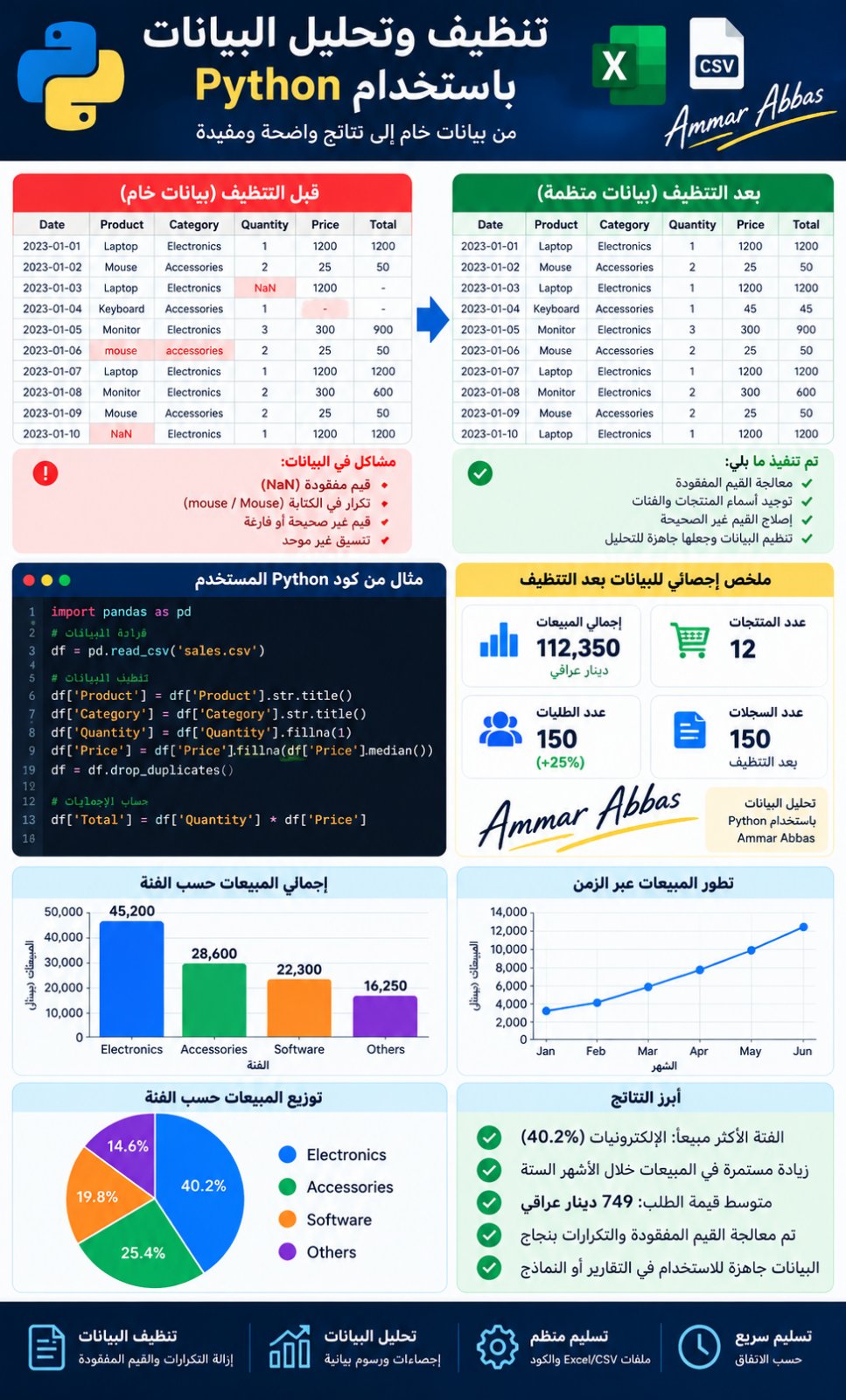 تنظيف وتحليل بيانات Excel وCSV باستخدام Python