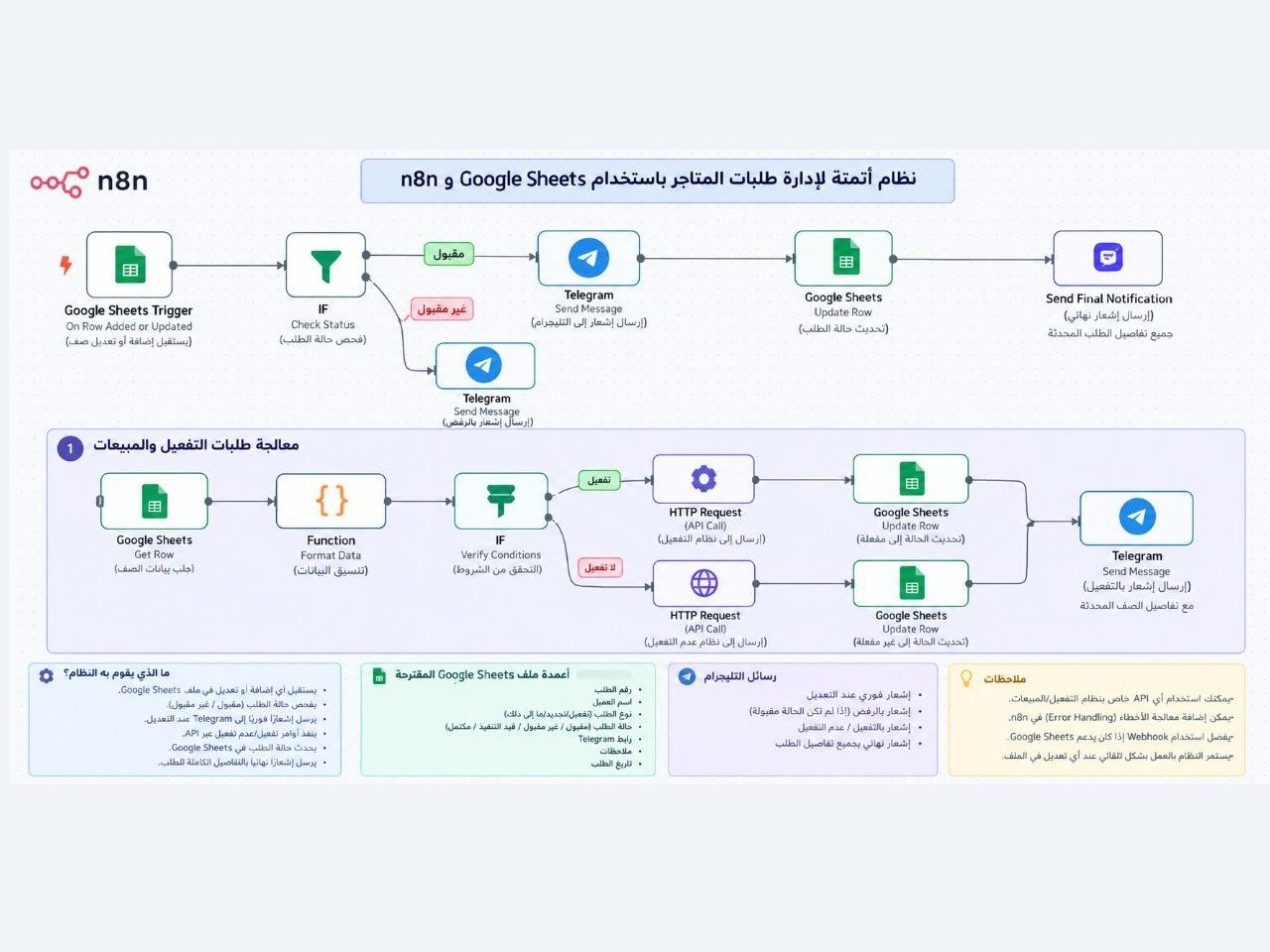 إنشاء نظام أتمتة لإدارة طلبات المتاجر باستخدام n8n وGoogle Sheets